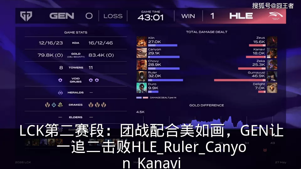 LCK第二赛段:团战配合美如画,GEN让一追二击败HLE_Ruler_Canyon_Kanavi